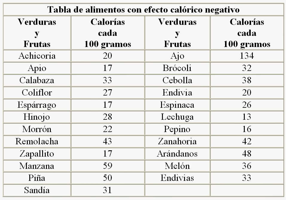 calorias de los arandanos por 100 gramos